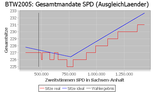 Simulierte Sitzverteilung - Wahl: BTW2005 Verfahren: AusgleichLaender