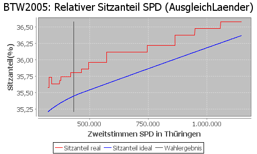 Simulierte Sitzverteilung - Wahl: BTW2005 Verfahren: AusgleichLaender