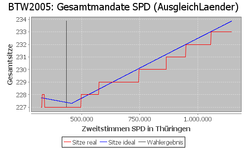 Simulierte Sitzverteilung - Wahl: BTW2005 Verfahren: AusgleichLaender