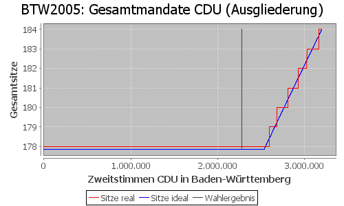 Simulierte Sitzverteilung - Wahl: BTW2005 Verfahren: Ausgliederung