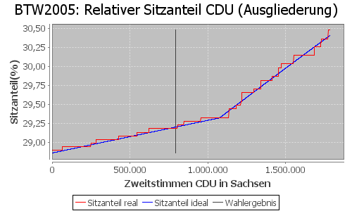 Simulierte Sitzverteilung - Wahl: BTW2005 Verfahren: Ausgliederung