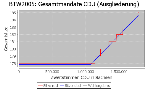 Simulierte Sitzverteilung - Wahl: BTW2005 Verfahren: Ausgliederung