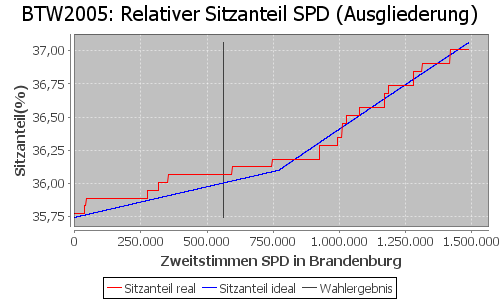 Simulierte Sitzverteilung - Wahl: BTW2005 Verfahren: Ausgliederung