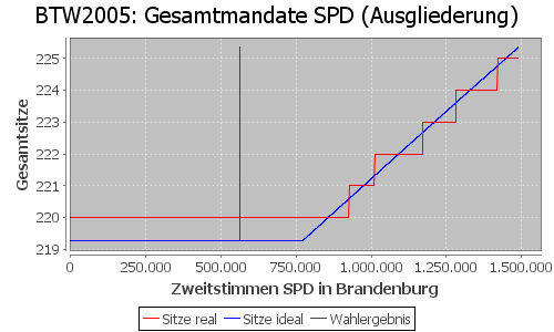 Simulierte Sitzverteilung - Wahl: BTW2005 Verfahren: Ausgliederung