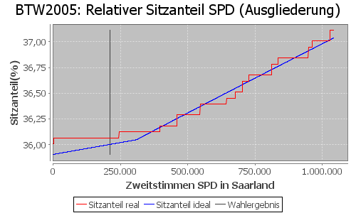 Simulierte Sitzverteilung - Wahl: BTW2005 Verfahren: Ausgliederung