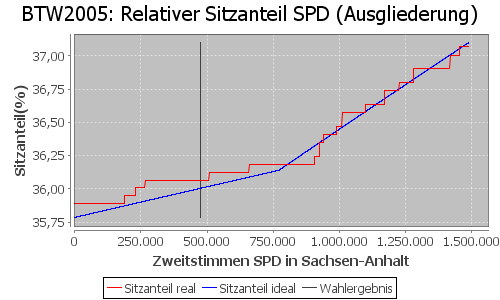 Simulierte Sitzverteilung - Wahl: BTW2005 Verfahren: Ausgliederung