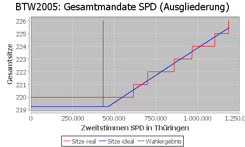 Simulierte Sitzverteilung - Wahl: BTW2005 Verfahren: Ausgliederung