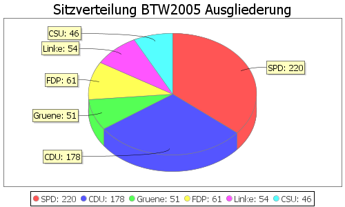 Simulierte Sitzverteilung - Wahl: BTW2005 Verfahren: Ausgliederung