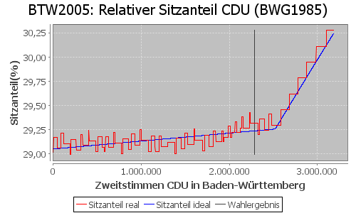 Simulierte Sitzverteilung - Wahl: BTW2005 Verfahren: BWG1985