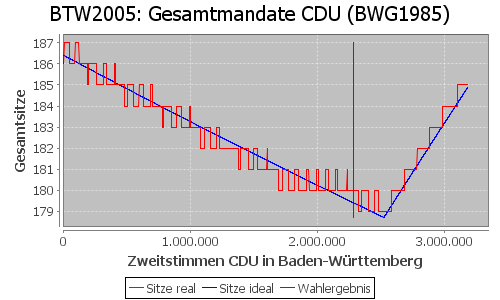 Simulierte Sitzverteilung - Wahl: BTW2005 Verfahren: BWG1985