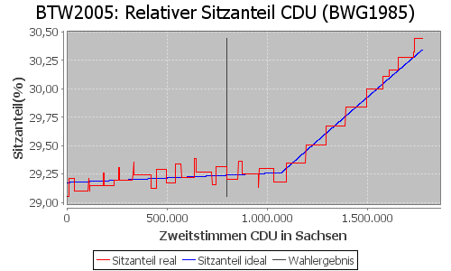 Simulierte Sitzverteilung - Wahl: BTW2005 Verfahren: BWG1985