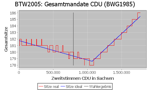 Simulierte Sitzverteilung - Wahl: BTW2005 Verfahren: BWG1985