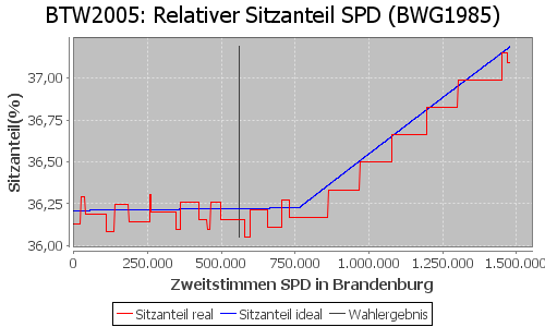 Simulierte Sitzverteilung - Wahl: BTW2005 Verfahren: BWG1985