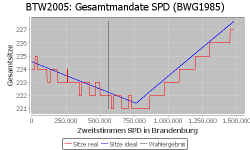 Simulierte Sitzverteilung - Wahl: BTW2005 Verfahren: BWG1985