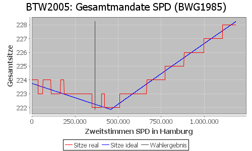 Simulierte Sitzverteilung - Wahl: BTW2005 Verfahren: BWG1985