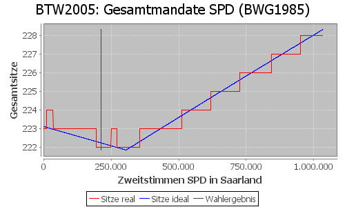 Simulierte Sitzverteilung - Wahl: BTW2005 Verfahren: BWG1985