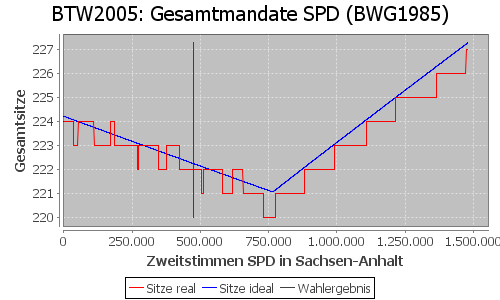 Simulierte Sitzverteilung - Wahl: BTW2005 Verfahren: BWG1985