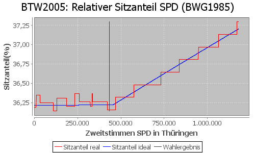 Simulierte Sitzverteilung - Wahl: BTW2005 Verfahren: BWG1985