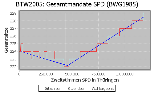 Simulierte Sitzverteilung - Wahl: BTW2005 Verfahren: BWG1985