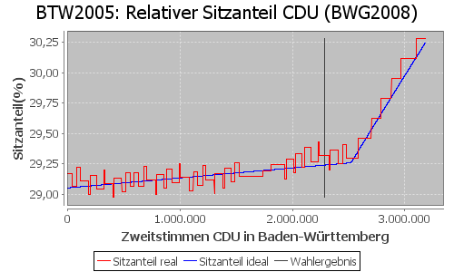 Simulierte Sitzverteilung - Wahl: BTW2005 Verfahren: BWG2008