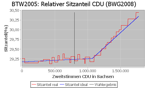 Simulierte Sitzverteilung - Wahl: BTW2005 Verfahren: BWG2008