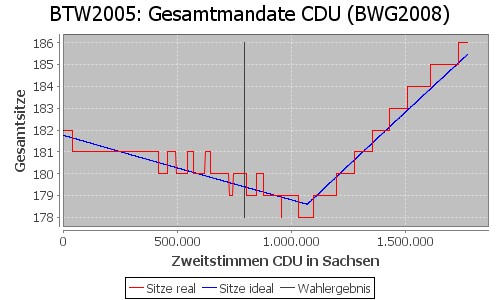 Simulierte Sitzverteilung - Wahl: BTW2005 Verfahren: BWG2008