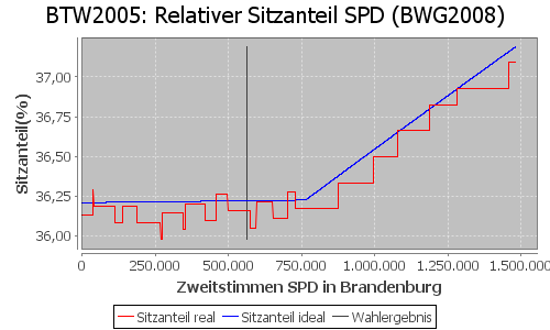 Simulierte Sitzverteilung - Wahl: BTW2005 Verfahren: BWG2008