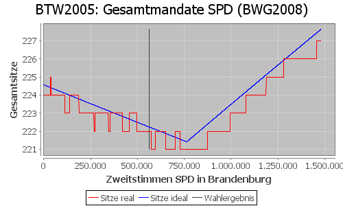 Simulierte Sitzverteilung - Wahl: BTW2005 Verfahren: BWG2008