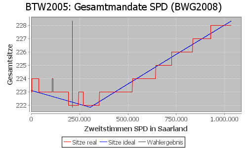 Simulierte Sitzverteilung - Wahl: BTW2005 Verfahren: BWG2008