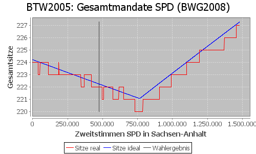 Simulierte Sitzverteilung - Wahl: BTW2005 Verfahren: BWG2008