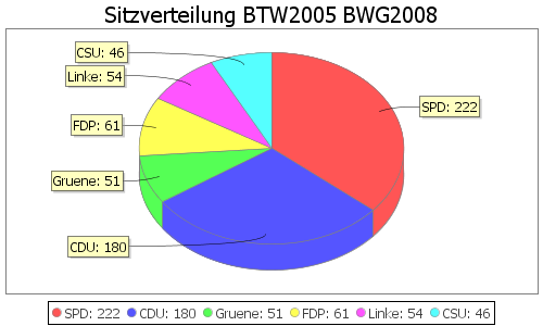 Simulierte Sitzverteilung - Wahl: BTW2005 Verfahren: BWG2008