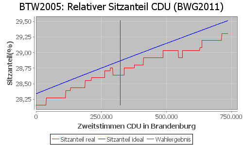 Simulierte Sitzverteilung - Wahl: BTW2005 Verfahren: BWG2011