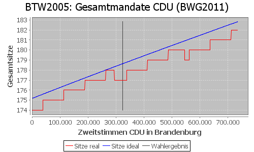 Simulierte Sitzverteilung - Wahl: BTW2005 Verfahren: BWG2011