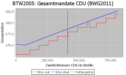 Simulierte Sitzverteilung - Wahl: BTW2005 Verfahren: BWG2011