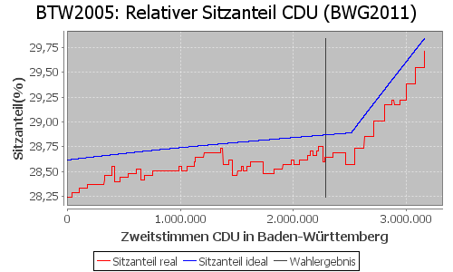 Simulierte Sitzverteilung - Wahl: BTW2005 Verfahren: BWG2011