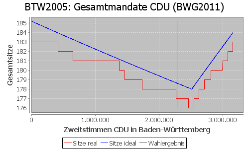 Simulierte Sitzverteilung - Wahl: BTW2005 Verfahren: BWG2011