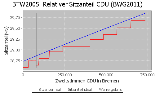 Simulierte Sitzverteilung - Wahl: BTW2005 Verfahren: BWG2011