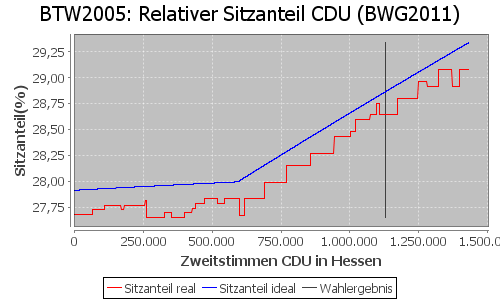 Simulierte Sitzverteilung - Wahl: BTW2005 Verfahren: BWG2011