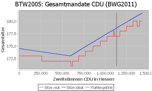 Simulierte Sitzverteilung - Wahl: BTW2005 Verfahren: BWG2011