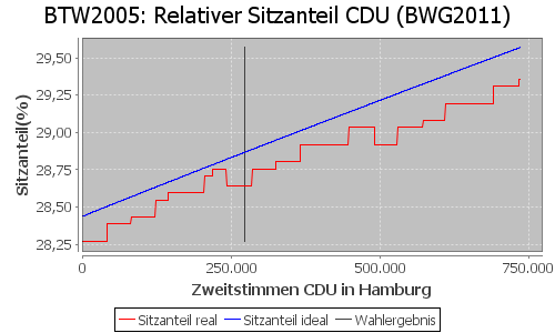 Simulierte Sitzverteilung - Wahl: BTW2005 Verfahren: BWG2011