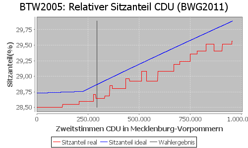 Simulierte Sitzverteilung - Wahl: BTW2005 Verfahren: BWG2011