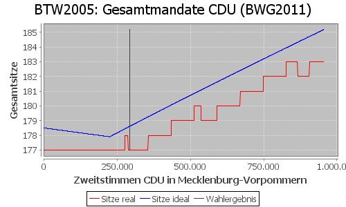 Simulierte Sitzverteilung - Wahl: BTW2005 Verfahren: BWG2011