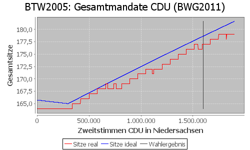 Simulierte Sitzverteilung - Wahl: BTW2005 Verfahren: BWG2011