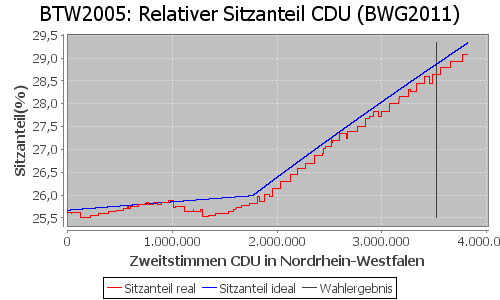 Simulierte Sitzverteilung - Wahl: BTW2005 Verfahren: BWG2011