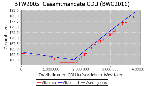 Simulierte Sitzverteilung - Wahl: BTW2005 Verfahren: BWG2011