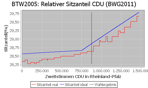 Simulierte Sitzverteilung - Wahl: BTW2005 Verfahren: BWG2011