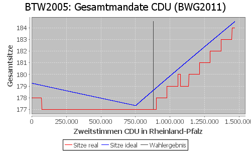 Simulierte Sitzverteilung - Wahl: BTW2005 Verfahren: BWG2011