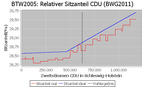 Simulierte Sitzverteilung - Wahl: BTW2005 Verfahren: BWG2011