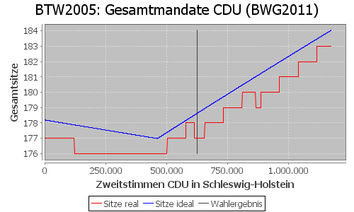 Simulierte Sitzverteilung - Wahl: BTW2005 Verfahren: BWG2011