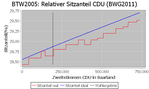 Simulierte Sitzverteilung - Wahl: BTW2005 Verfahren: BWG2011